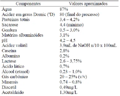 Tabela 3.4 – Composição fisíco-química dos grãos de kefir (Weschenfelder, 2009) 