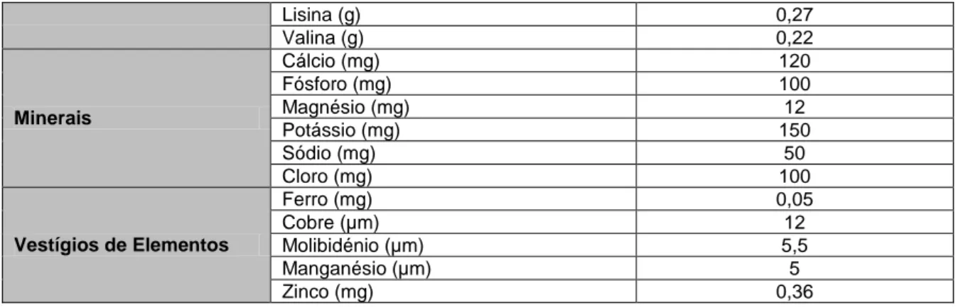 Tabela 3.6 – Tabela nutricional dos frutos vermelhos (Embalagem do produto, Adélie). 