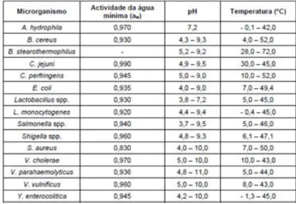 Tabela 3.9 – Atividade da água, pH e temperatura de crescimento de alguns microrganismos  (Domingues, 2008)