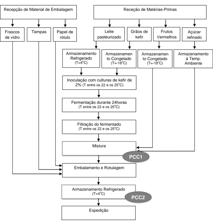 Figura 3.4 – Fluxograma com PCC’s do processo de produção do batido de kefir com frutos  vermelhos