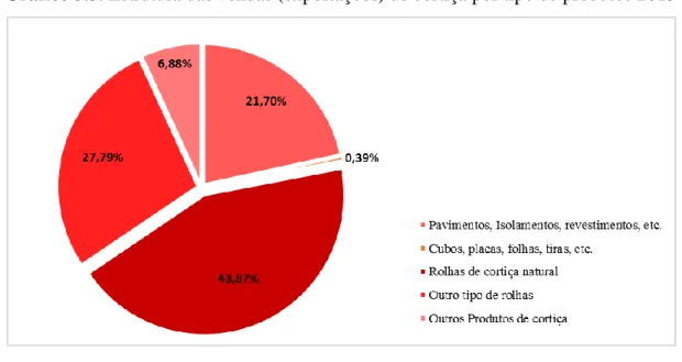 Gráfico 3.3. Estrutura das vendas (exportações) de cortiça por tipo de produtos 2015 