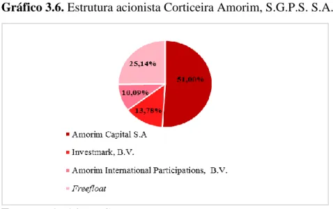 Gráfico 3.6. Estrutura acionista Corticeira Amorim, S.G.P.S. S.A. 