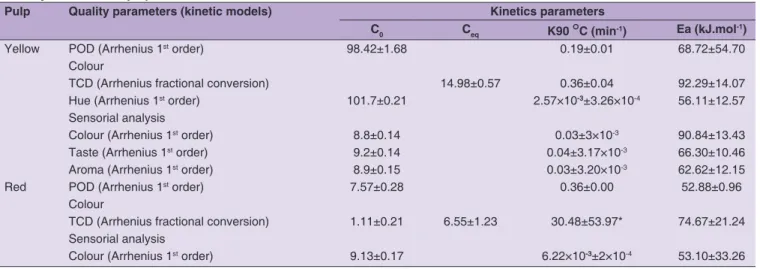 Table 2: Kinetic parameters and respective 95% confidence intervals of the quality parameters obtained after the heat treatments  of the yellow and red pulps