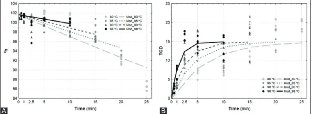 Fig 3. Representative graphs of changes in colour parameters °h (A) and TCD (B) for yellow pulp for different thermal kinetics.
