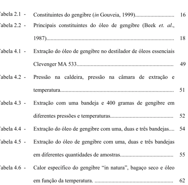 Tabela 2.1  -  Constituintes do gengibre (in Gouveia, 1999)...........................