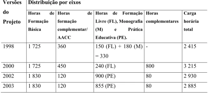 Tabela 01 - Mudanças na carga horária do curso Pedagogia – Séries Iniciais do Ensino  Fundamental no período entre 1998 e 2003