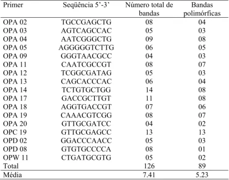 Tabela 1. Número total e número de fragmentos polimórficos obtidos através de marcadores  moleculares RAPD em cada primer utilizado nas quatro populações analisadas