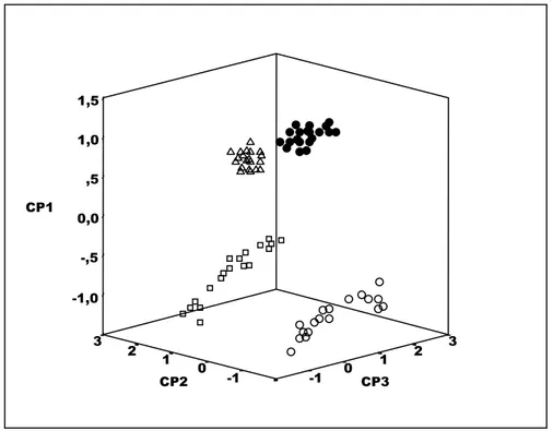 Figura 3. Distribuição espacial dos indivíduos  e populações de H. ringens avaliadas através  da análise de componentes principais com base nos dados conjuntos das análises de RAPD e  ISSR