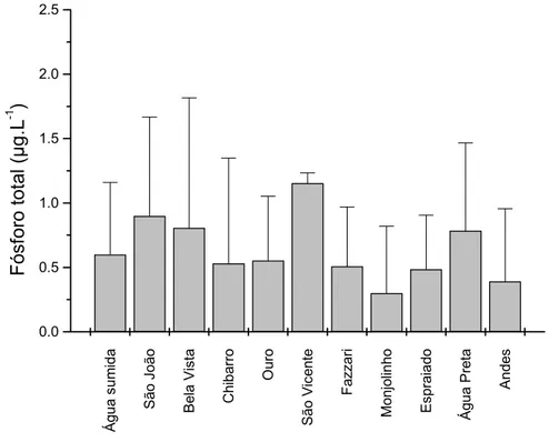 Figura 15: Valores médios e respectivos desvios padrão dos valores de fosfato total  nos córregos selecionados