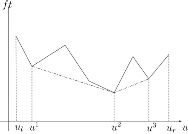 Figura 2.3: A linha pontilhada ´e um exemplo de representa¸c˜ao de fronteira da casca convexa entre u 1 e u 3 , para uma fun¸c˜ao f linear por partes.