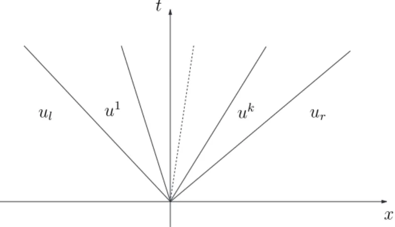 Figura 2.4: Representa¸c˜ao de uma solu¸c˜ao fraca admiss´ıvel de (2.1), para u l &lt; u r 