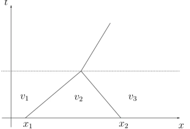 Figura 2.8: Exemplo de solu¸c˜ao para f convexa.