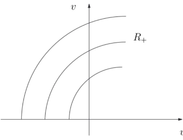 Figura 3.1: Curvas Integrais R + . Da geometria das curvas temos tamb´em o seguinte