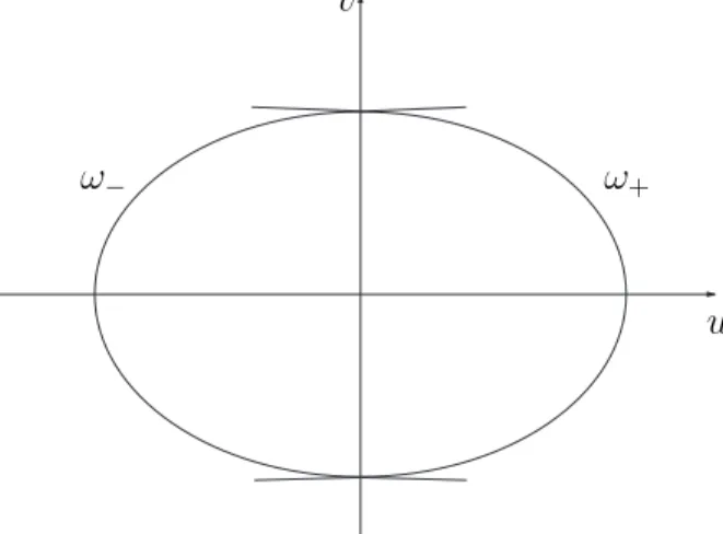 Figura 3.2: Regi˜ao Invariante.