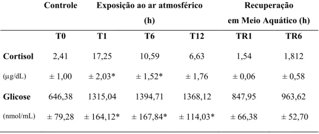 Figura 5. Valores médios (± E.P.M)  dos níveis plasmáticos de  cortisol e glicose de H