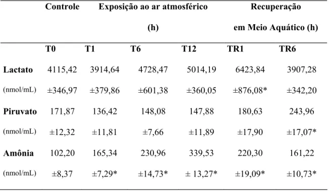 Tabela 2. Valores médios (± E.M) dos níveis plasmáticos de lactato,  piruvato e amônia    (nmol/mL) do H