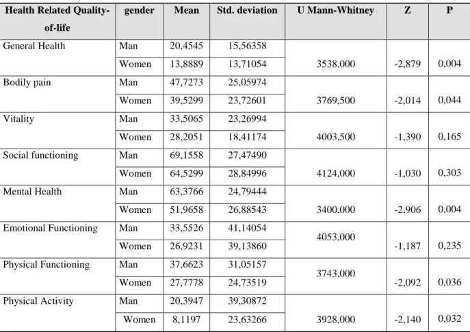 Table 3 – Results from application of Mann-Whitney U-test, relating HRQOL and gender 