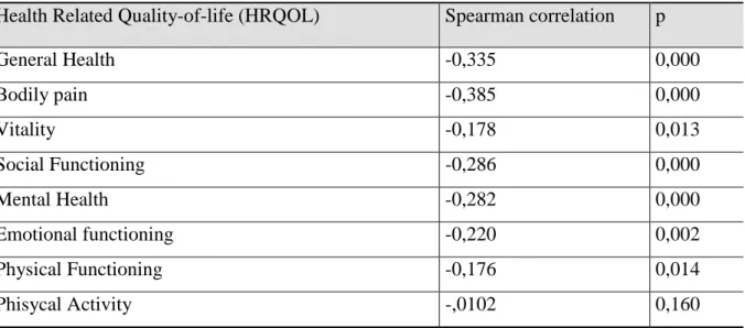 Table 5- Spearman correlation between quality-of-life and pain intensity 