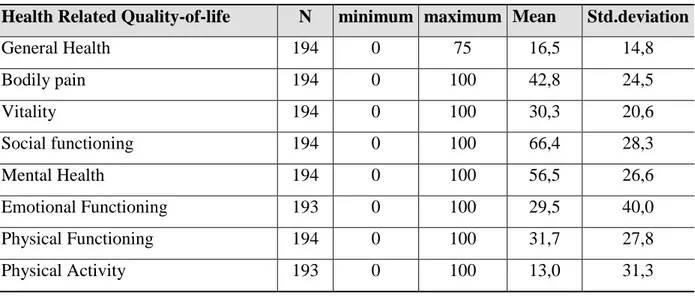 Table 1: Sample characterization of Quality-of-life Dimensions 
