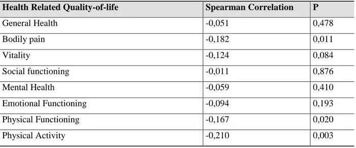 Table crossing quality-of-life and age, evidenced  statistical significance correlations on item 