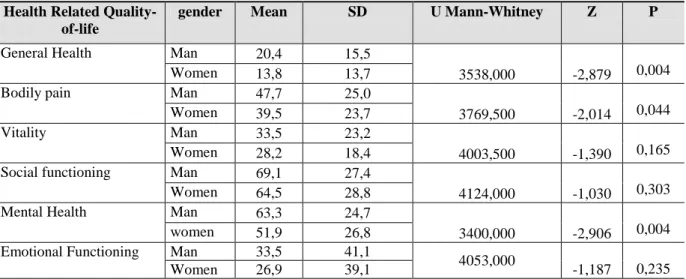 Table 3 – Results from application of Mann-Whitney U-test, relating HRQOL and gender 