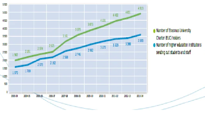 Figure 3.3 Growth of Higher Institutions Active in Erasmus 