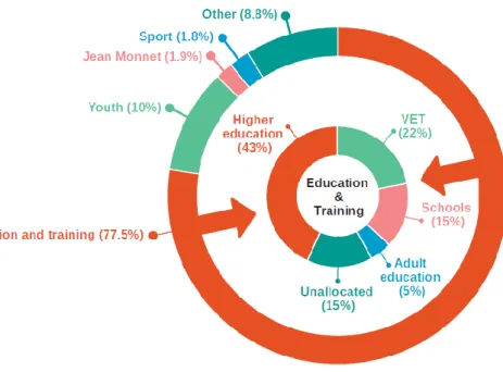 Figure 3.5 Division of Funds