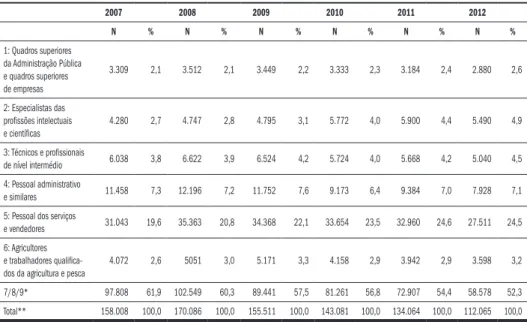 Tabela 9. Trabalhadores estrangeiros por conta de outrem, por grupo profissional (CNP-94), 2007-2012