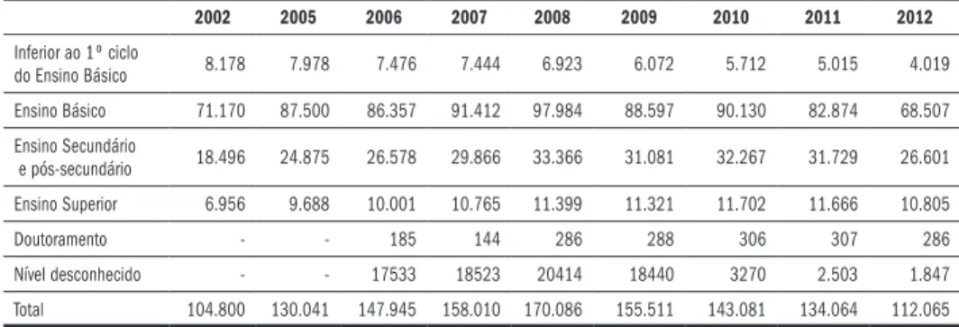 Tabela 10. Trabalhadores estrangeiros por conta de outrem,  segundo o nível de habilitação escolar, 2002-2012