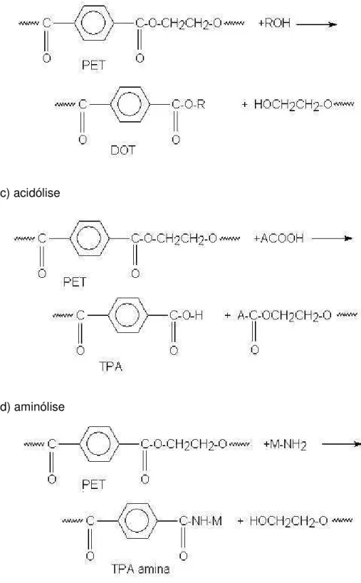 FIGURA 3.4- Esquemas das reações de degradação do PET  a) hidrólise, b) alcoólise, c) acidólise e d) aminólise