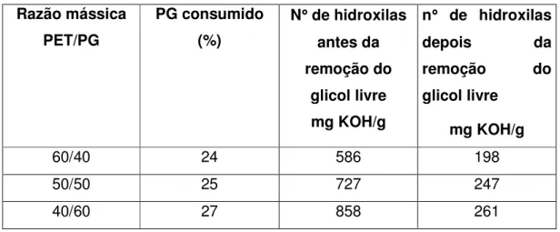TABELA 3.1- Caracterização das condições de reação de glicólise de  resíduos de PET realizados por Ikladious (45) 