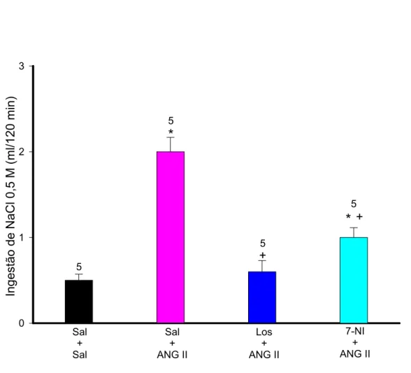 Figura 7: Ingestão de NaCl 0,5 M em ratos que receberam injeção de salina ou ANG II (25  ng/0,5 µl) na ASL combinados com o pré-tratamento com losartan (10 nmol/0,5 µl) ou  7-nitroindazol (5 µg/0,5 µl), injetados na ASL