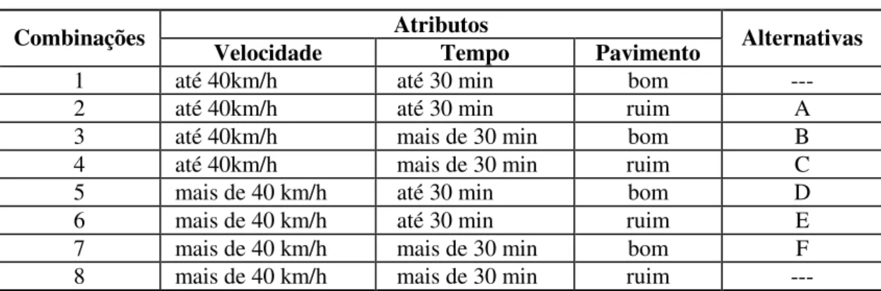 Tabela 6.1: Representação numérica dos atributos das alternativas  Alternativas  Velocidade  Tempo  Pavimento 
