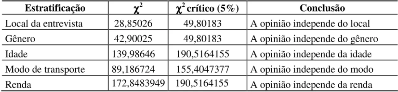 Tabela 6.2: Resultados do teste do chi-quadrado (χ 2 )  Estratificação  χχχχ 2 χχ χχ 2  crítico (5%)  Conclusão  Local da entrevista  28,85026  49,80183  A opinião independe do local  Gênero  42,90025  49,80183  A opinião independe do gênero  Idade  139,98