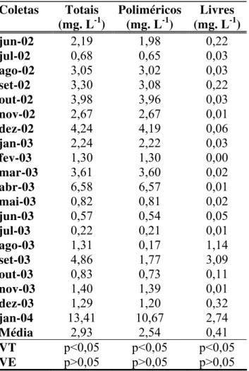 Tabela 1. Concentração (mg. L -1 ) dos carboidratos dissolvidos totais, poliméricos e de  monossacarídeos livres registradas no reservatório de Barra Bonita, durante os meses de junho de  2002 a janeiro de 2004 (VT= variabilidade temporal; VE= variabilidad