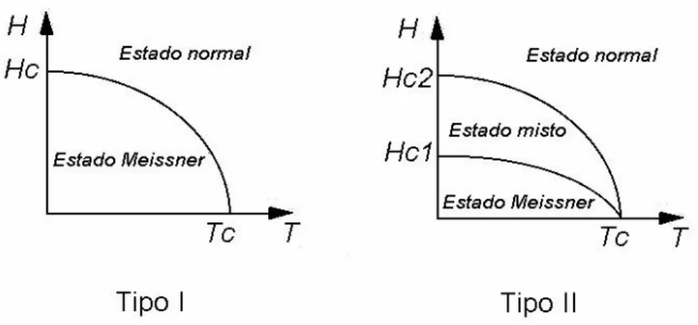 Figura 1: Diagrama de fases esquemático de supercondutores do tipo I e II. 
