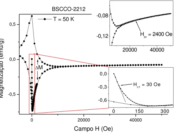 Figura 11: Isoterma de magnetização em função do campo magnético, para a amostra de  BSCCO-2212, indicando H irr , H c1  e  ∆ M 