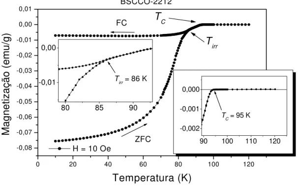 Figura 12: Medida da MxT com campo magnético de 10 Oe em uma amostra de BSCCO- BSCCO-2212, revelando T irr  e T c 