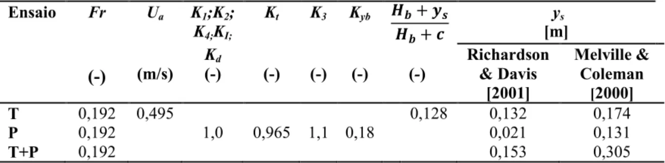 Tabela 2. Resultados da aplicação dos métodos de previsão de y s Ensaio  Fr  U a K 1 ;K 2 ;  K 4; K I;   K t K 3 K yb ࡴ ࢈ + ࢟ ࢙ ࡴ ࢈ + ࢉ  y s  [m]  (-) (m/s)  K d (-)  (-)  (-)  (-)       (-)  Richardson &amp; Davis  [2001]  Melville &amp; Coleman  [2000]  