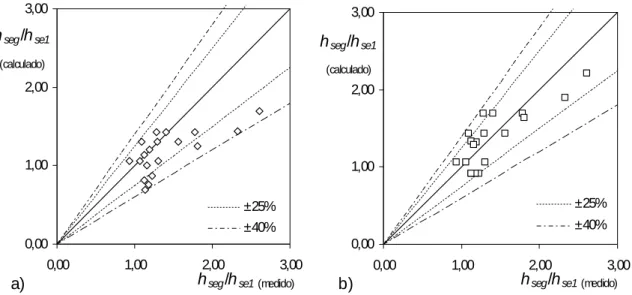 Figura 6 – Comparação de h seg /h se1  medido com h seg /h se1  calculado segundo a) Richardson e  Davis (2001) e b) Sheppard e Renna (2010) 