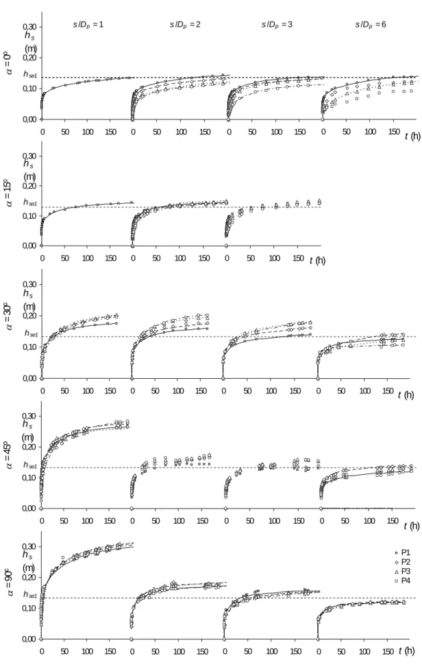 Figura 3 – Evolução temporal da profundidade das cavidades de erosão obtidas nos ensaios dos  alinhamentos de pilares  