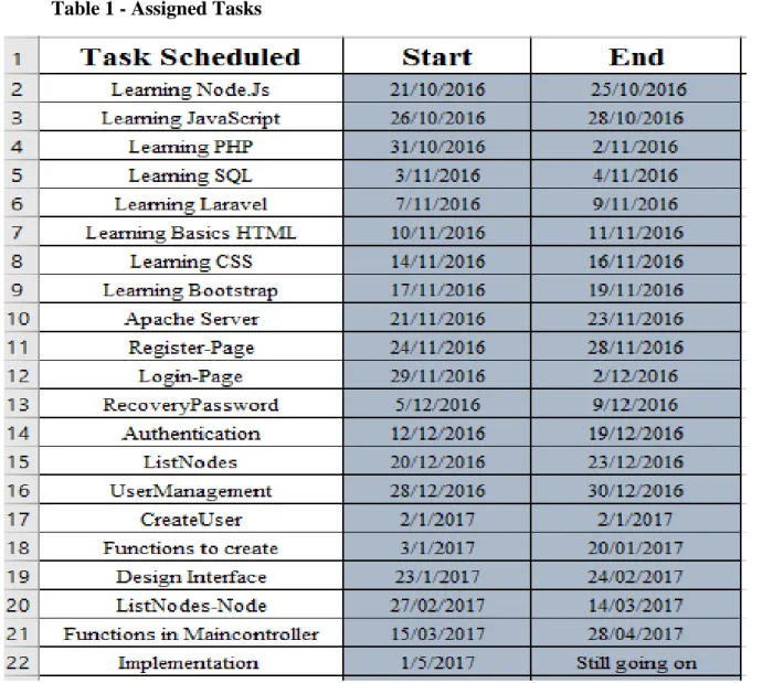 Table 1 - Assigned Tasks 