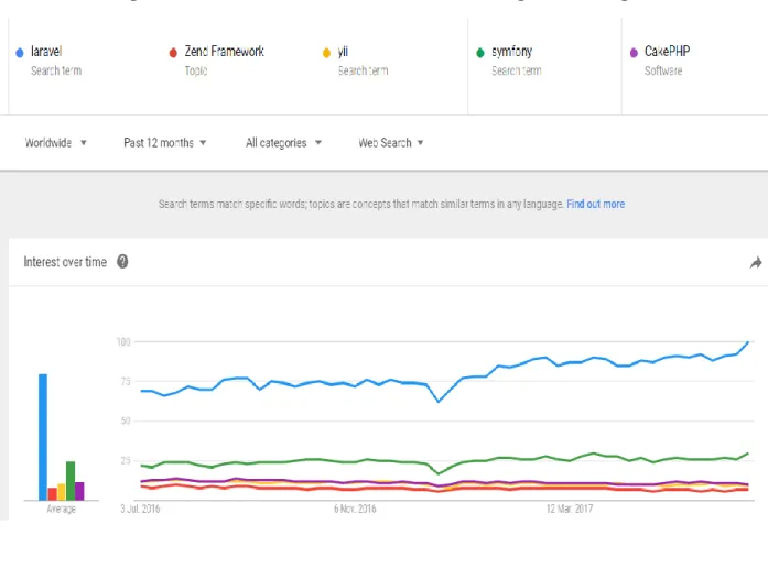 Figure 1 - Search trend of PHP frameworks in Google search engine.  