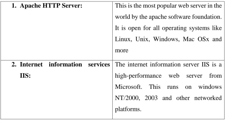 Table 2 - Most leading web servers now a days 