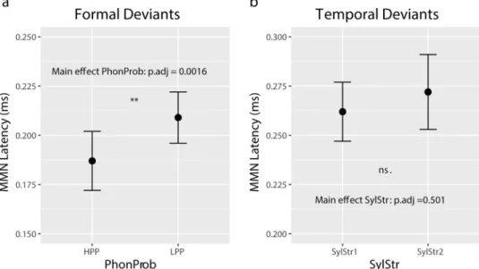 Figure 6.  MMN latency measures. (a) Formal deviants averaged across syllable stress. Significant main effect of  phonotactic probability (2 × 2 ANOVA, Bonferroni-Holm correction), with HPP deviants eliciting and earlier  MMN compared to LPP deviants
