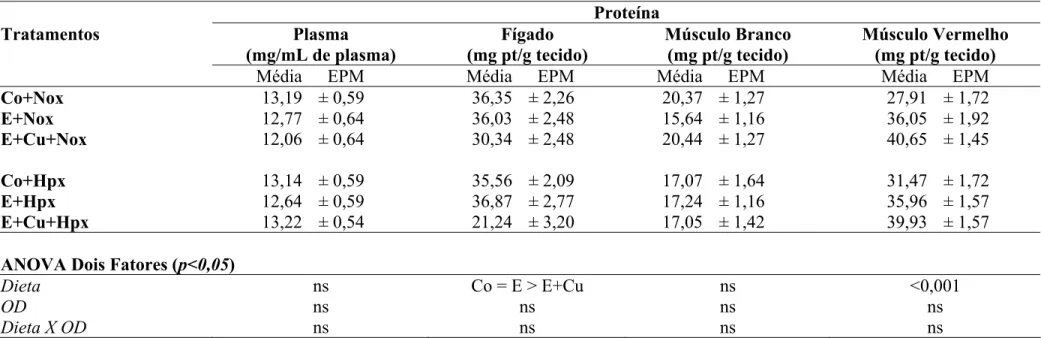 Tabela 8. Concentrações de proteína no fígado e músculos branco e vermelho de matrinxã (n = 6 – 8) (Brycon cephalus) alimentado com dieta  controle (Co) e suplementada com vitamina E (E) e vitamina E + cobre (E+Cu) durante 30 dias em normóxia (Nox) e poste