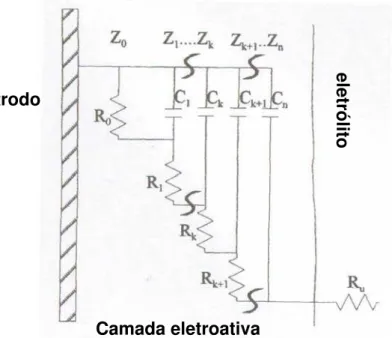 FIGURA 1.18: Modelo de linhas de transmissão adaptado para polímeros condutores  (REN e PICKUP, 2001)