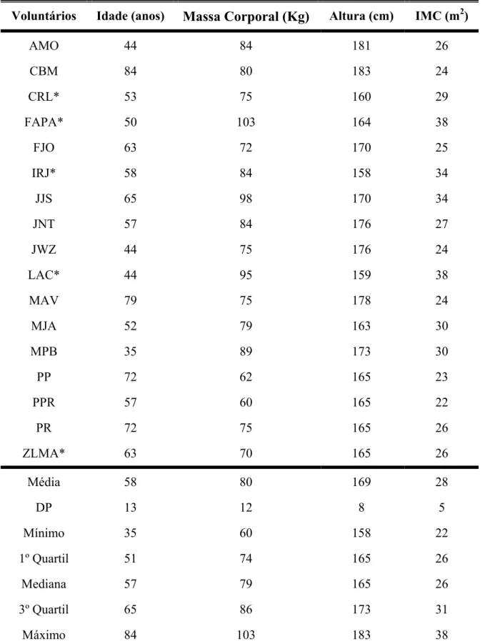 TABELA III: Idade e dados antropométricos dos pacientes tratados com ACTP  primária (n=17)