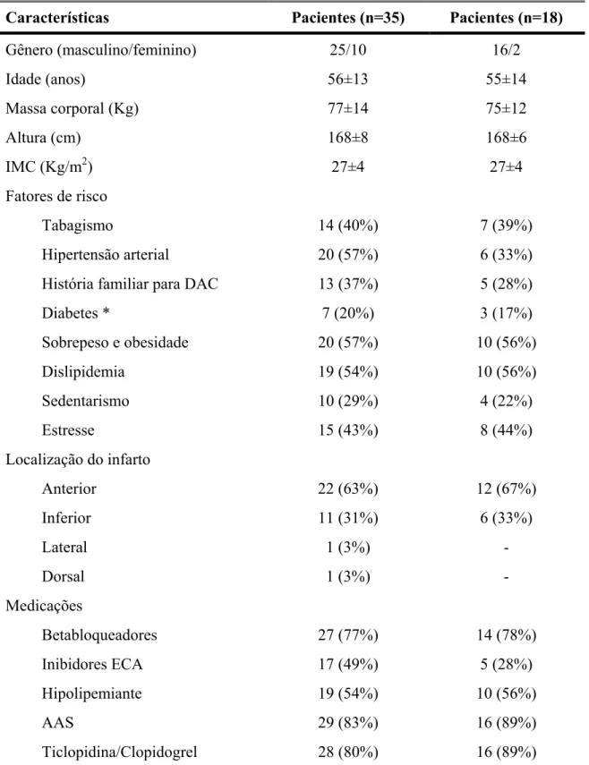 Tabela V: Características antropométricas, idade, gênero, fatores de risco,  topografia do infarto e medicações utilizadas pelo pacientes estudados