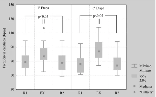 Figura 5: Valores de freqüência cardíaca (bpm) em repouso supino pré (R1), exercício (EX) e repouso supino pós (R2) na 1ª e 6ª etapas do protocolo experimental